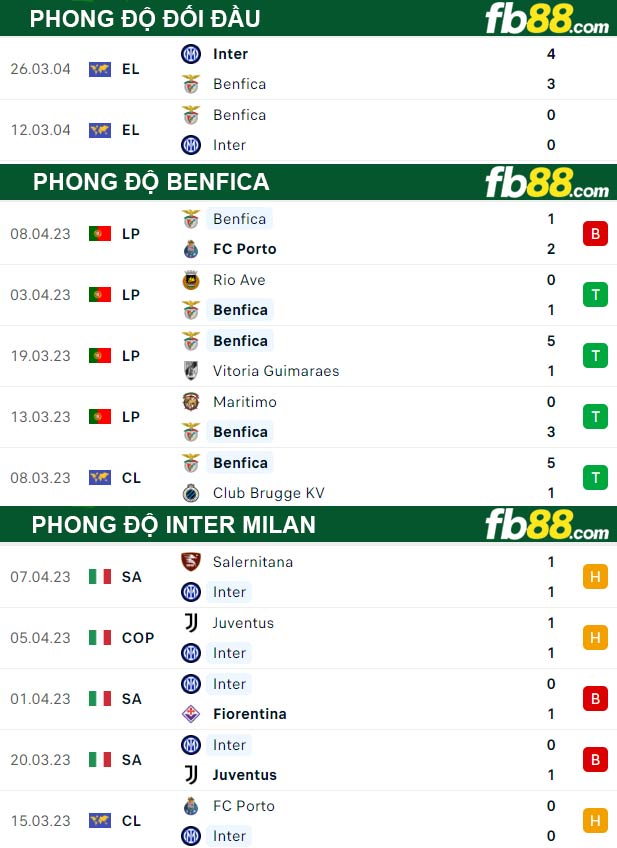 Fb88 thông số trận đấu Benfica vs Inter Milan