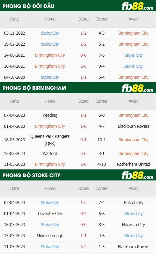 fb88-thông số trận đấu Birmingham vs Stoke