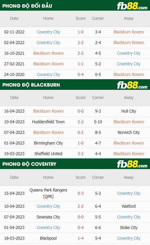 fb88-thông số trận đấu Blackburn vs Coventry