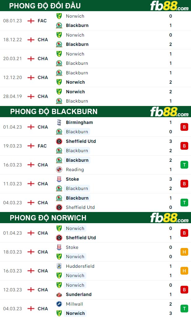 Fb88 thông số trận đấu Blackburn vs Norwich