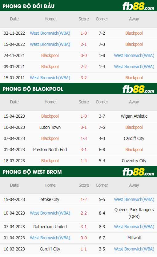 fb88-thông số trận đấu Blackpool vs West Brom