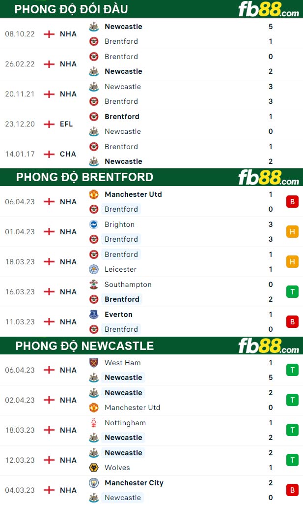 Fb88 thông số trận đấu Brentford vs Newcastle