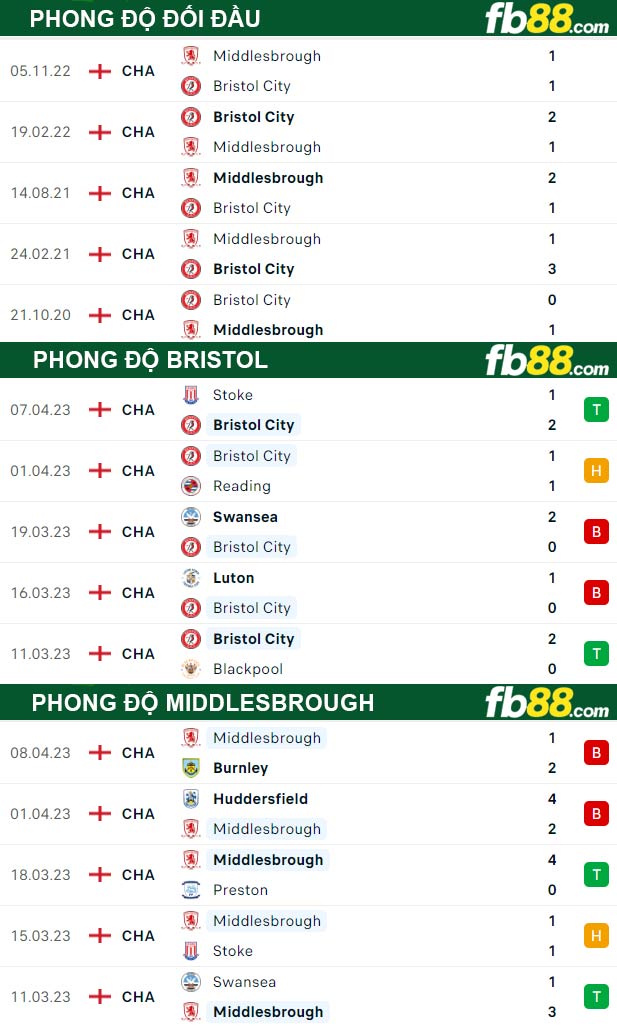 Fb88 thông số trận đấu Bristol vs Middlesbrough