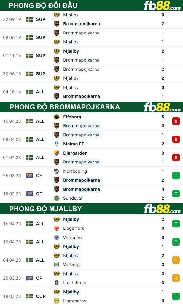 Fb88 thông số trận đấu Brommapojkarna vs Mjallby