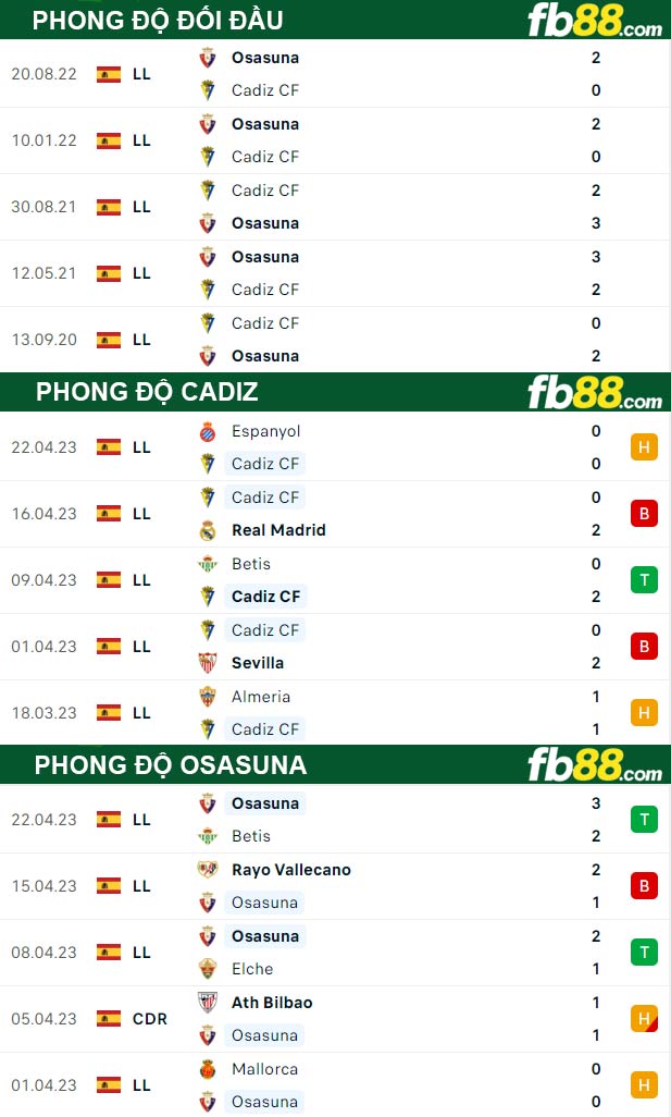 Fb88 thông số trận đấu Cadiz vs Osasuna