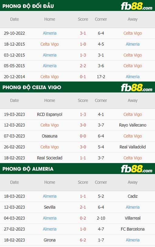 fb88-thông số trận đấu Celta Vigo vs Almeria