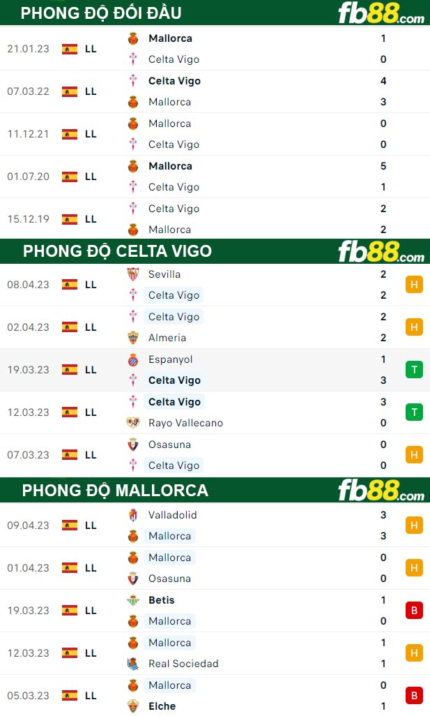 Fb88 thông số trận đấu Celta Vigo vs Mallorca