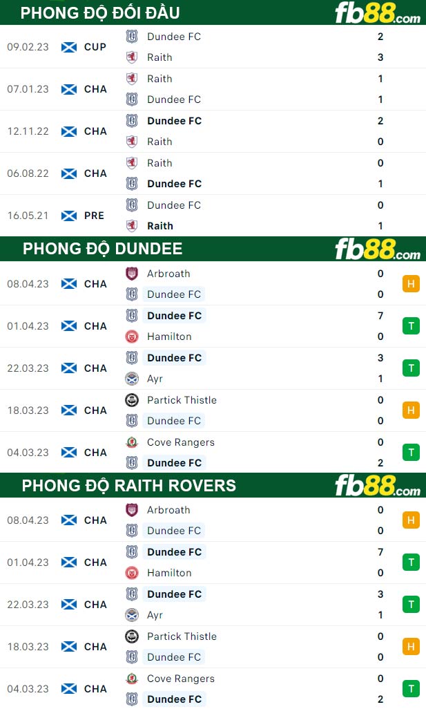 Fb88 thông số trận đấu Dundee vs Raith Rovers