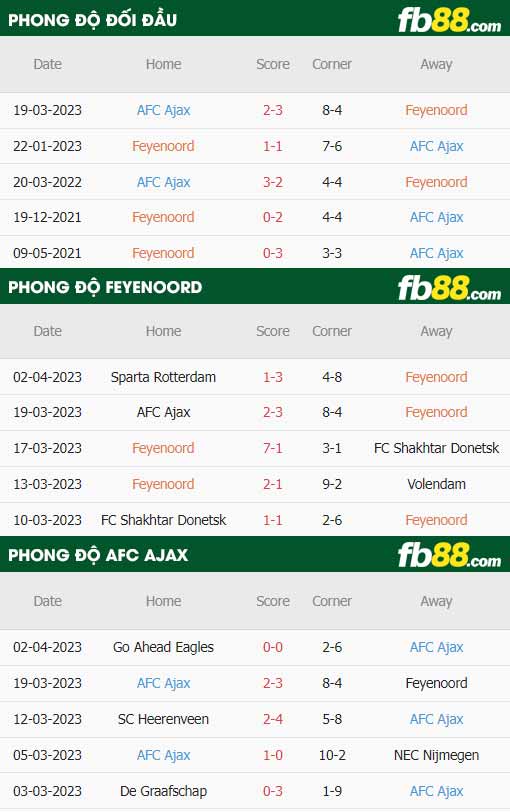 fb88-thông số trận đấu Feyenoord vs Ajax