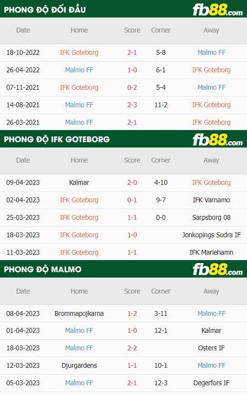 fb88-thông số trận đấu Goteborg vs Malmo