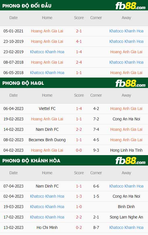 fb88-thông số trận đấu HAGL vs Khánh Hòa