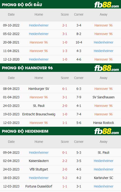 fb88-thông số trận đấu Hannover vs Heidenheim