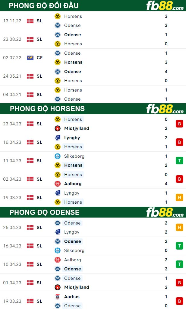 Fb88 thông số trận đấu Horsens vs Odense