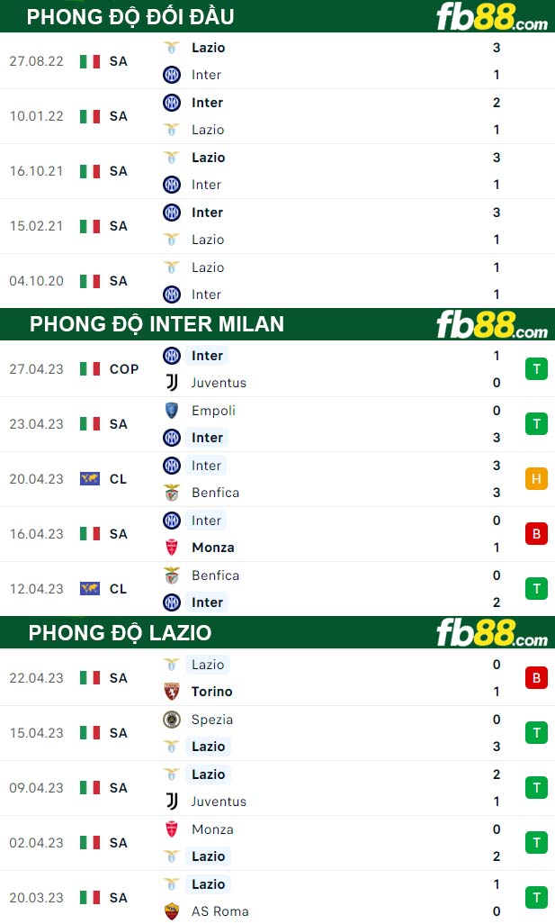 Fb88 thông số trận đấu Inter Milan vs Lazio