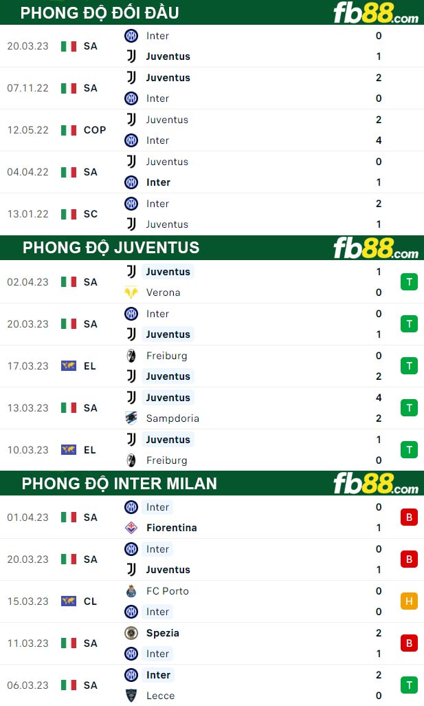 Fb88 thông số trận đấu Juventus vs Inter Milan