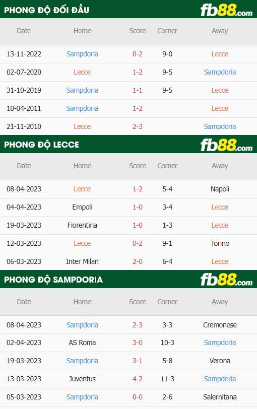 fb88-thông số trận đấu Lecce vs Sampdoria