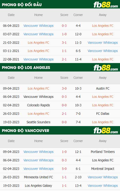 fb88-thông số trận đấu Los Angeles vs Vancouver