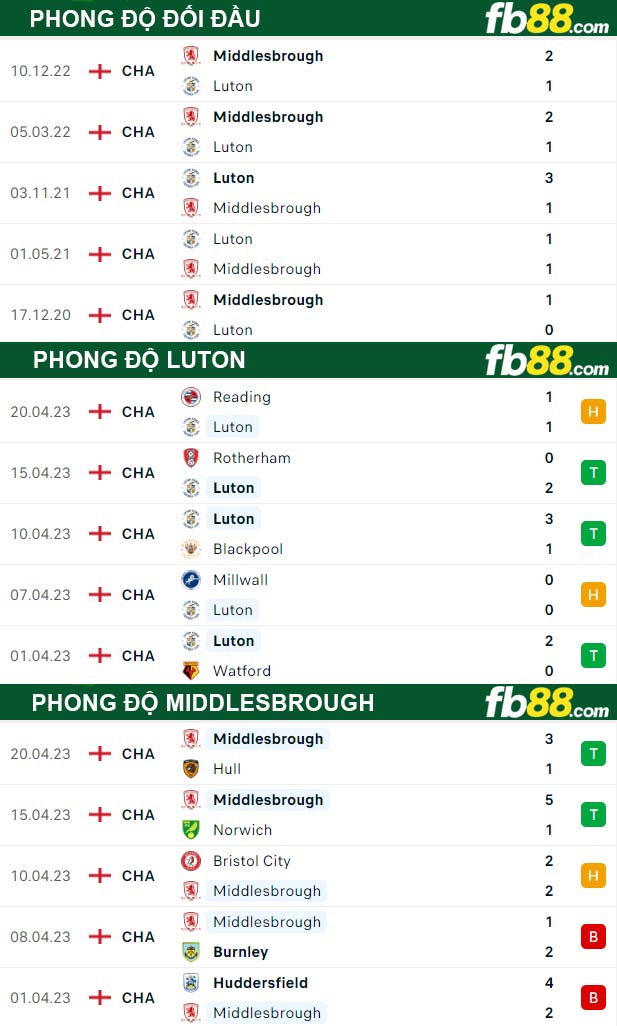 Fb88 thông số trận đấu Luton vs Middlesbrough