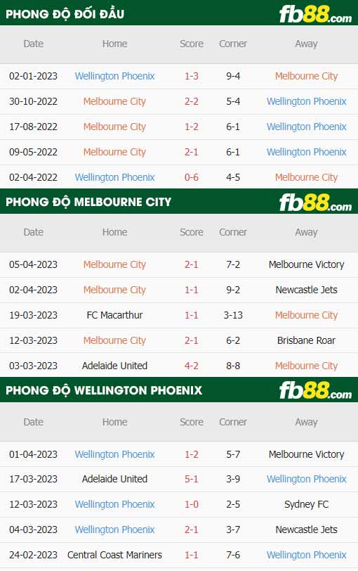 fb88-thông số trận đấu Melbourne City vs Wellington Phoenix