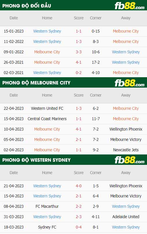 fb88-thông số trận đấu Melbourne City vs Western Sydney