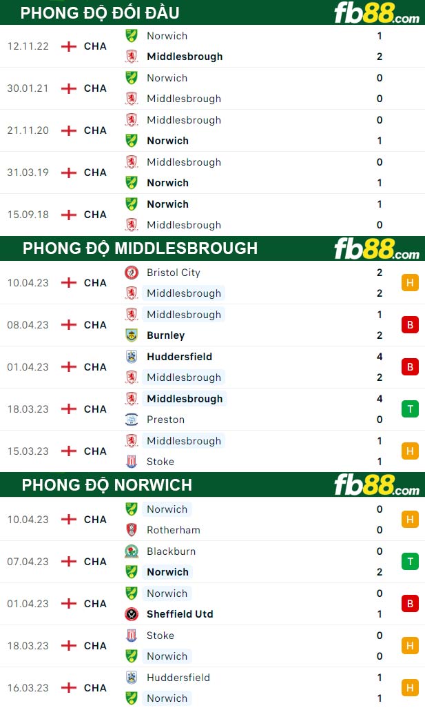 Fb88 thông số trận đấu Middlesbrough vs Norwich