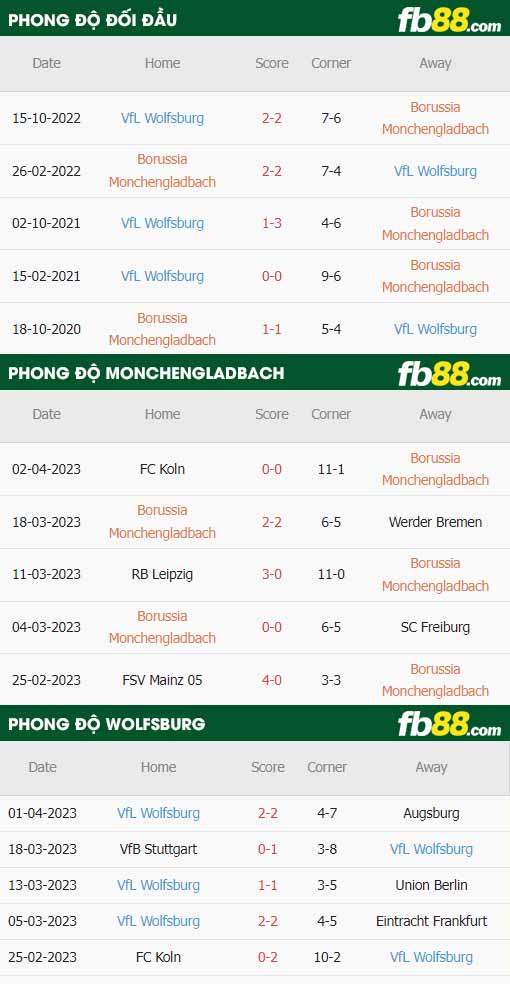 fb88-thông số trận đấu Monchengladbach vs Wolfsburg