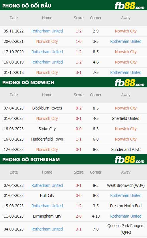 fb88-thông số trận đấu Norwich vs Rotherham