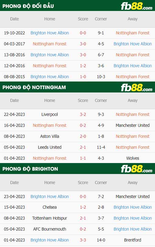 fb88-thông số trận đấu Nottingham vs Brighton