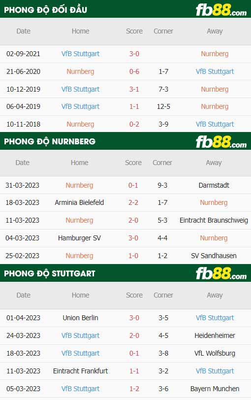 fb88-thông số trận đấu Nurnberg vs Stuttgart