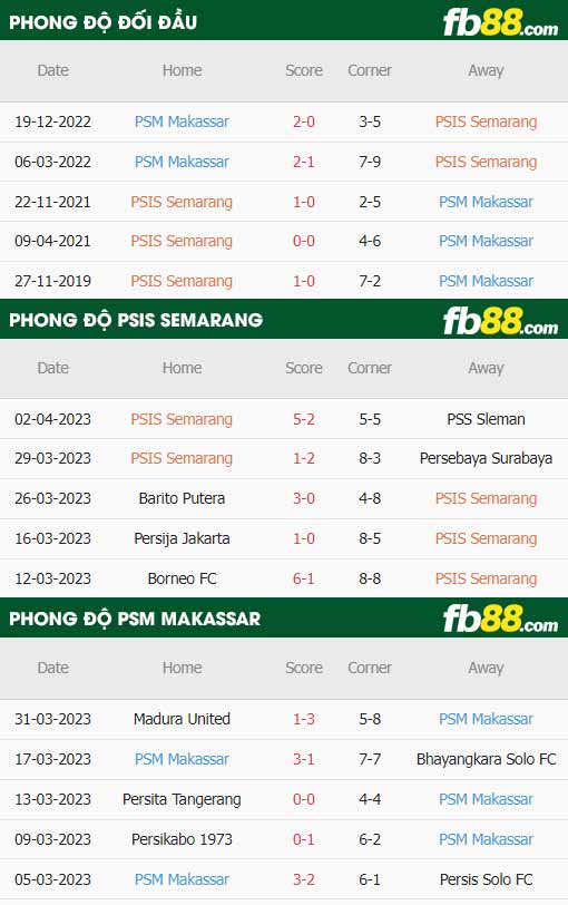 fb88-thông số trận đấu Semarang vs PSM Makassar