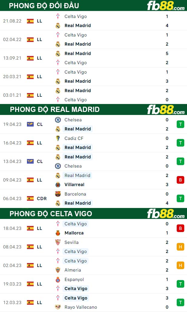 Fb88 thông số trận đấu Real Madrid vs Celta Vigo