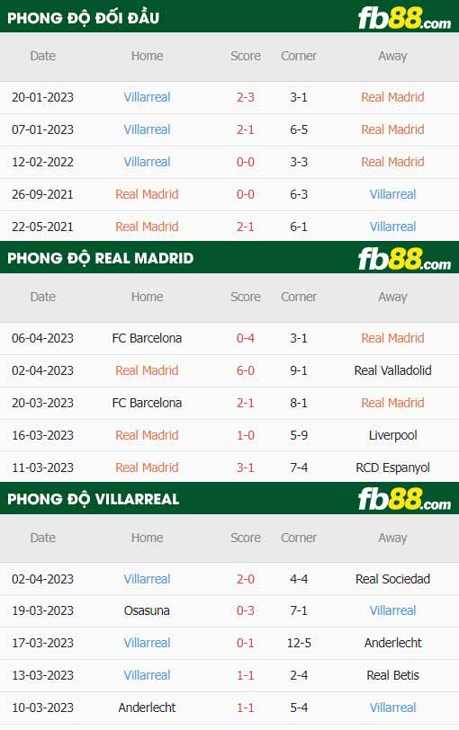 fb88-thông số trận đấu Real Madrid vs Villarreal