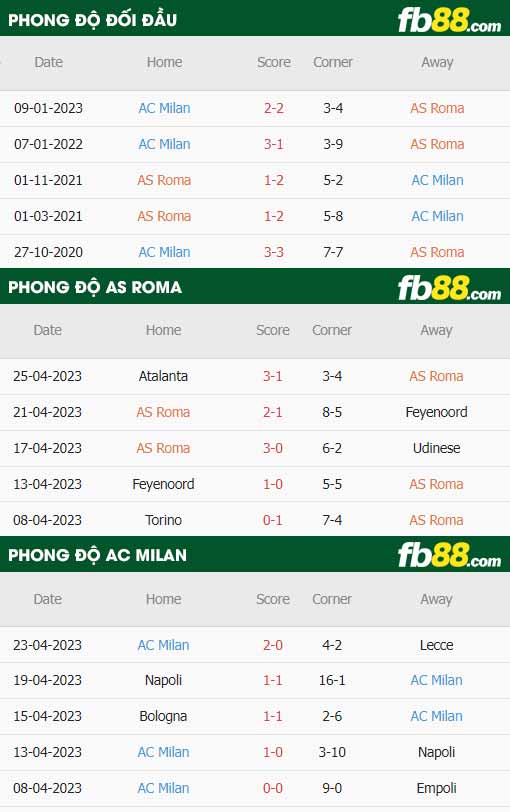 fb88-thông số trận đấu Roma vs AC Milan