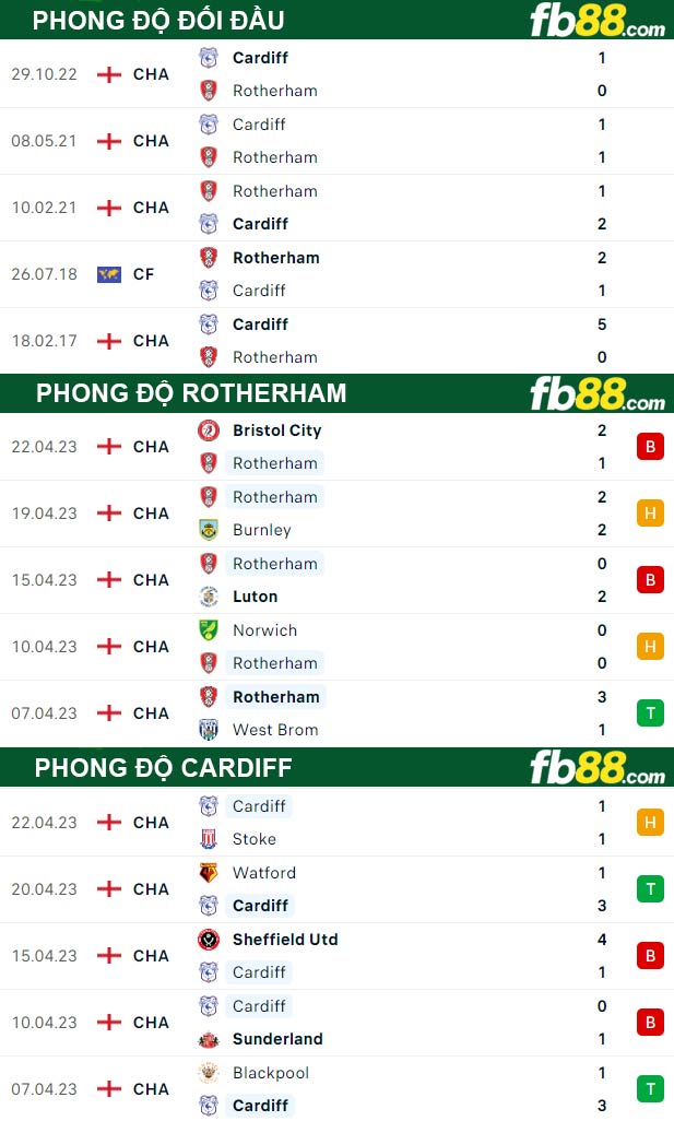 Fb88 thông số trận đấu Rotherham vs Cardiff