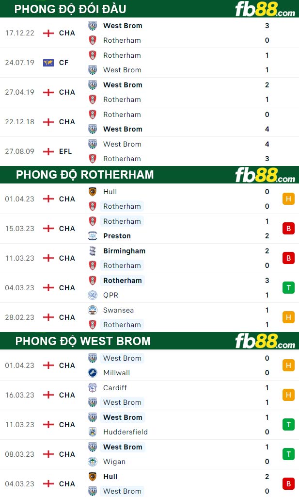 Fb88 thông số trận đấu Rotherham vs West Brom