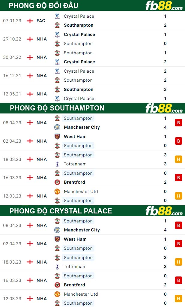 Fb88 thông số trận đấu Southampton vs Crystal Palace