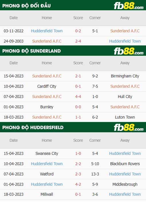 fb88-thông số trận đấu Sunderland vs Huddersfield