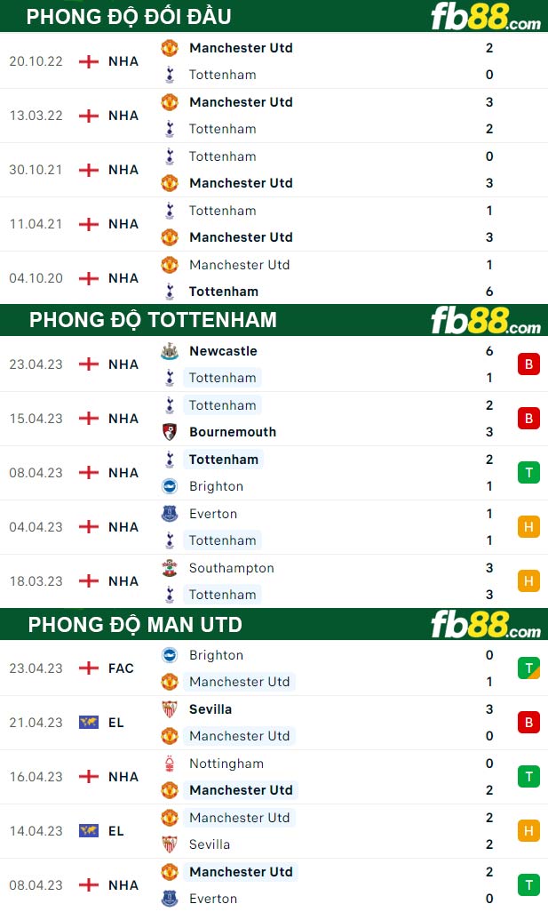 Fb88 thông số trận đấu Tottenham vs Man Utd