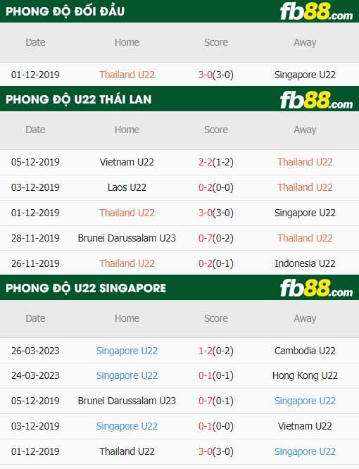 fb88-thông số trận đấu U22 Thái Lan vs U22 Singapore