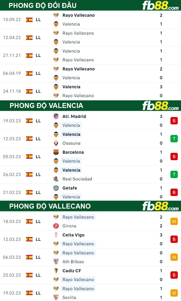 Fb88 thông số trận đấu Valencia vs Vallecano