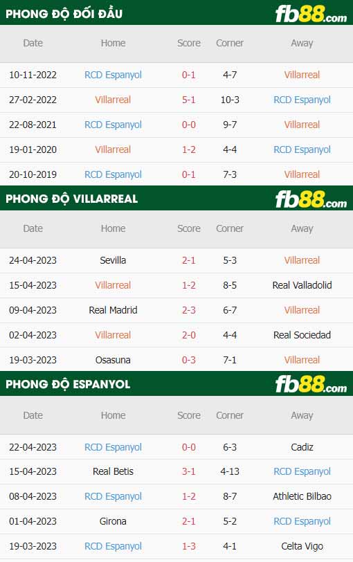 fb88-thông số trận đấu Villarreal vs Espanyol