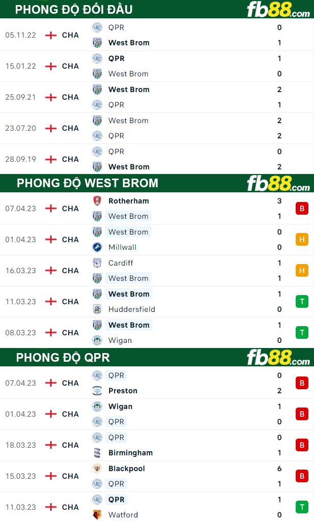 Fb88 thông số trận đấu West Brom vs QPR