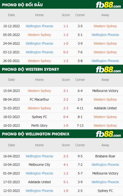 fb88-thông số trận đấu Western Sydney vs Wellington Phoenix