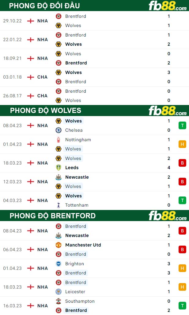 Fb88 thông số trận đấu Wolves vs Brentford