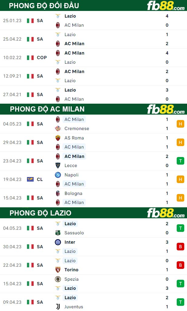 Fb88 thông số trận đấu AC Milan vs Lazio