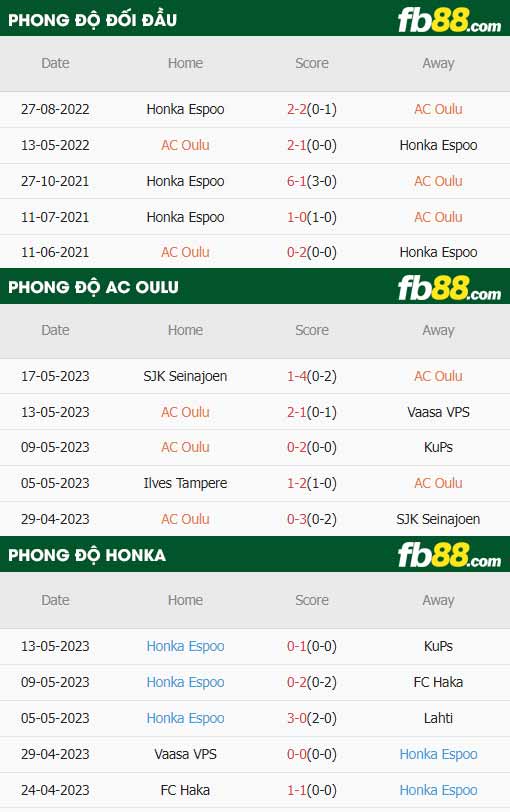 fb88-thông số trận đấu AC Oulu vs Honka