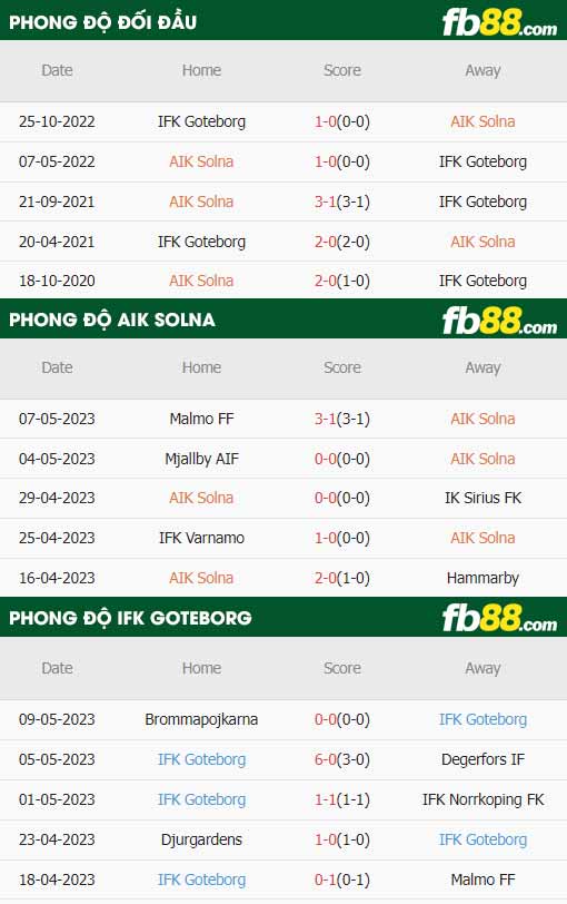 fb88-thông số trận đấu AIK Solna vs Goteborg