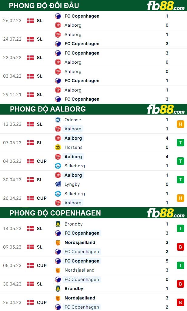 Fb88 thông số trận đấu Aalborg vs Copenhagen