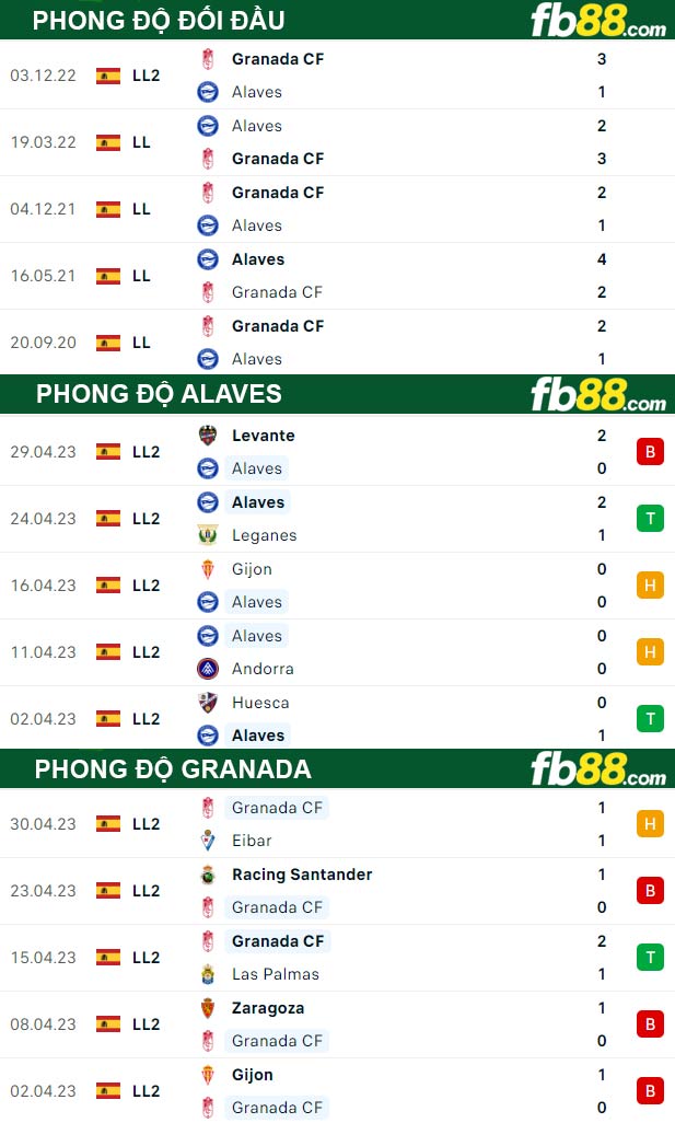 Fb88 thông số trận đấu Alaves vs Granada