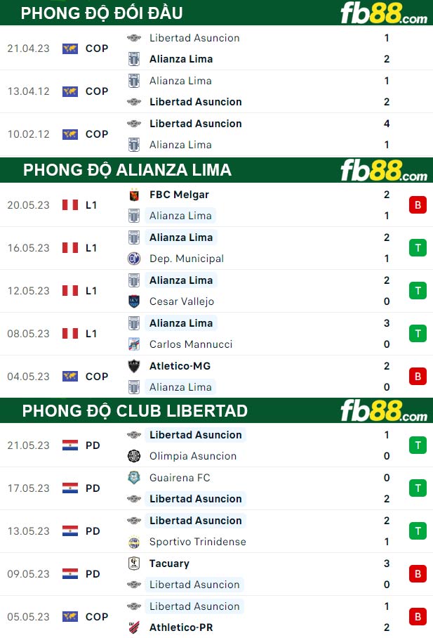 Fb88 thông số trận đấu Alianza Lima vs Club Libertad